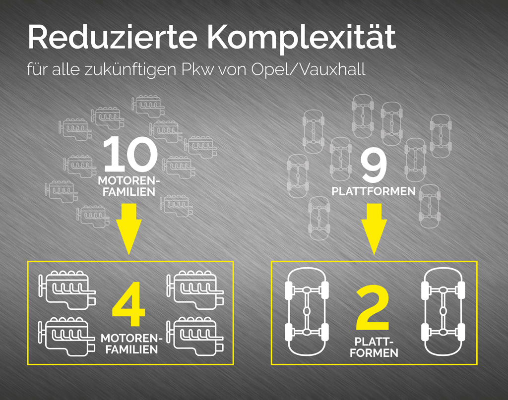 Reduzierte Komplexität steht ebenfalls für alle künftigen Opel ganz oben auf der Agenda.