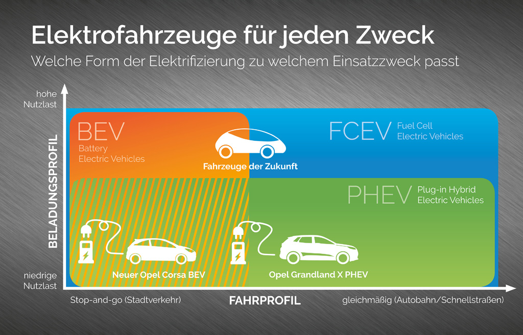 Die Frage lautet: Welche Form der Elektrifizierung passt am besten zu welchem Zweck?