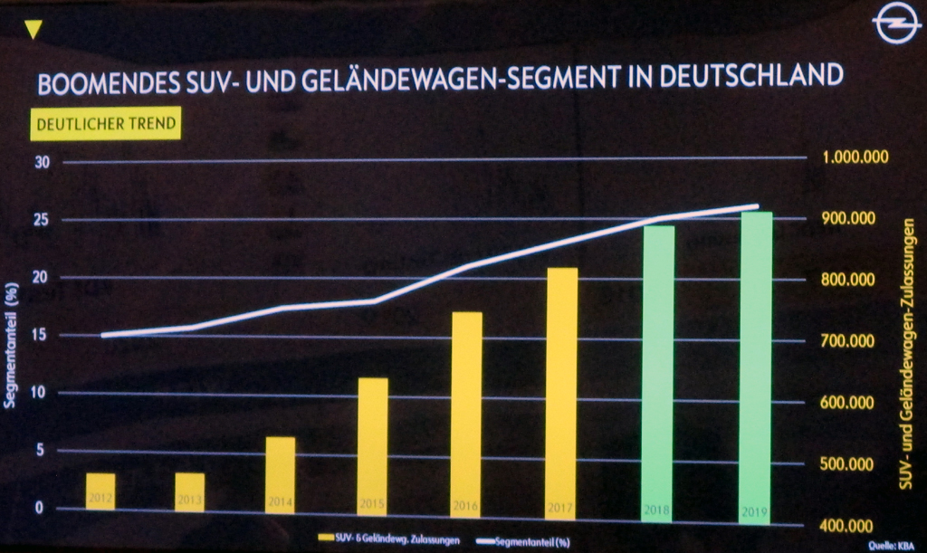 Der Trend ist deutlich: Das SUV- und Geländewagensegment boomt bei uns. Fotos: Koch