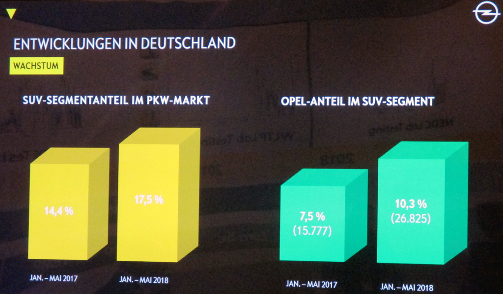 Auch der Opel-Anteil im SUV-Segment ist gewachsen.